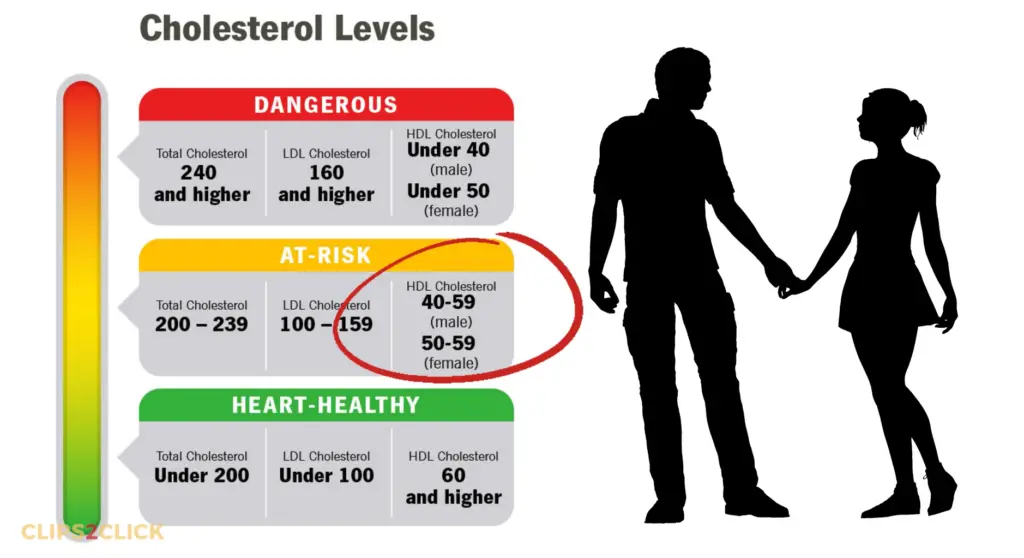 recommend aiming for HDL levels 