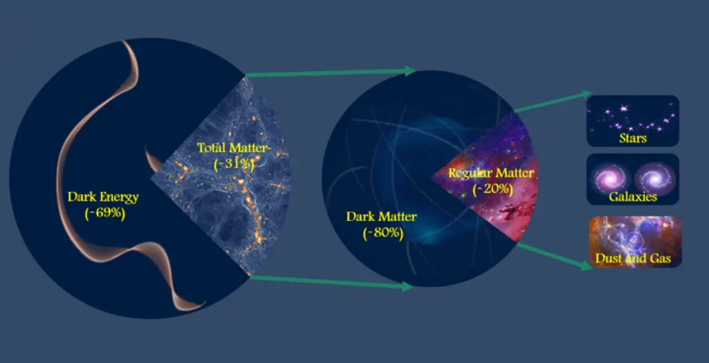 The Mysteries of Dark Matter and Dark Energy