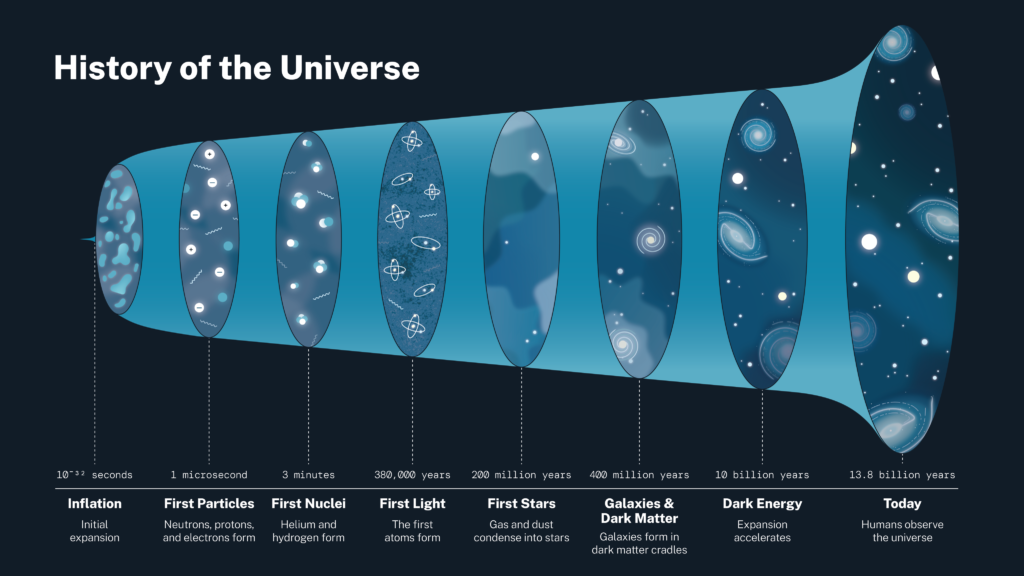 The Mysteries of Dark Matter and Dark Energy